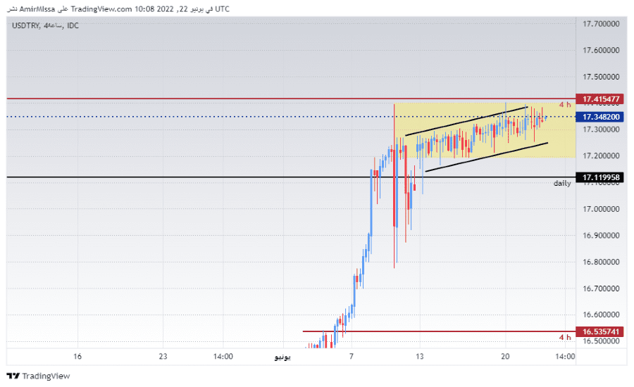 الرسم البياني لزوج الليرة التركية/الدولار الأمريكي